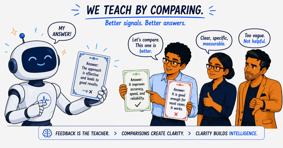 Cartoon banner where a large glossy confident AI figure holds out a fluent but flawed answer card, while Nilay, Amara, and Vikram each compare two answer cards and point to the better one, teaching the model by preference.